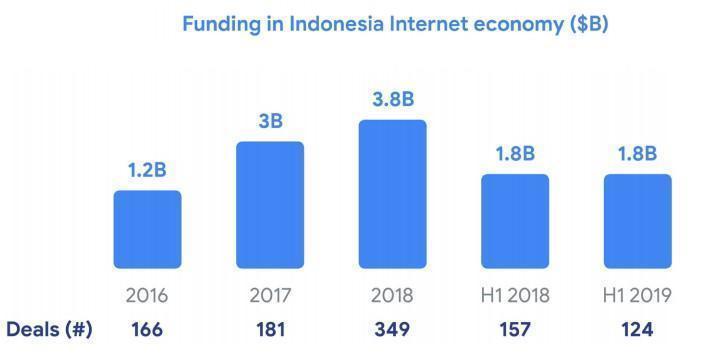Funding in Indonesia