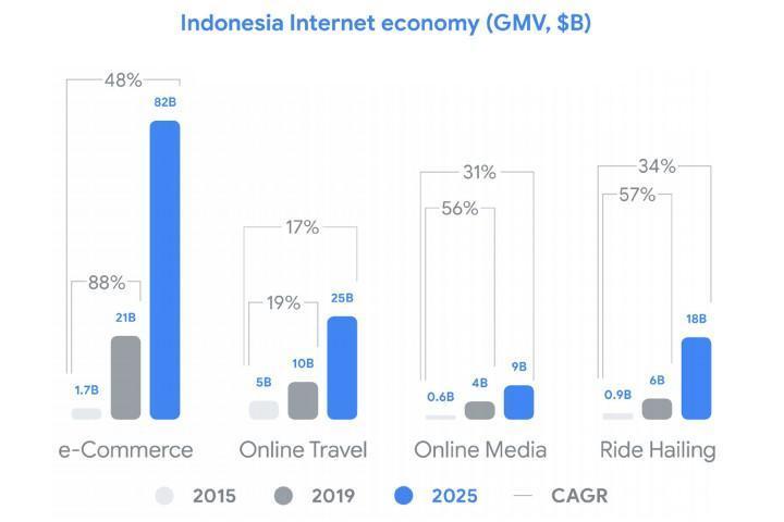 Indonesia Internet Economy