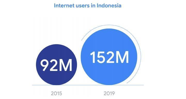 Internet User in Indonesia