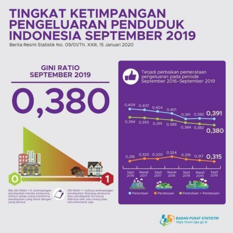 Tingkat Ketimpangan Pengeluaran