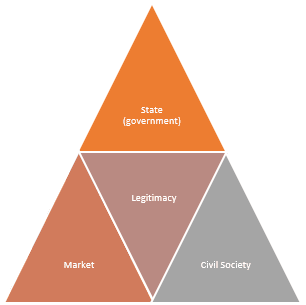 State, Market, dan Civil Society