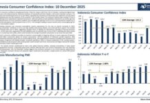 Indeks Keyakinan Konsumen RI Naik per November 2025, Stimulus Pemerintah Mulai Tunjukkan Hasil