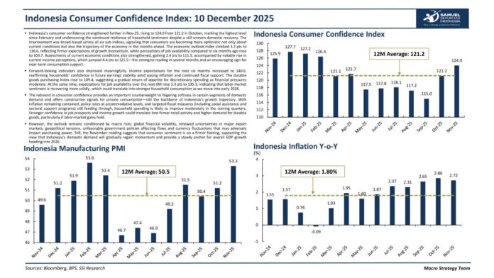 Indeks Keyakinan Konsumen